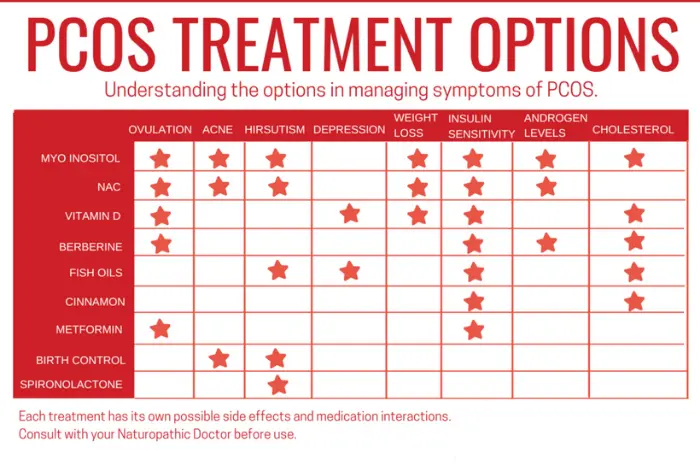 medical management PCOS hair loss